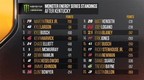 nascar standings 2017|2017 NASCAR Cup Results and Latest Standings .